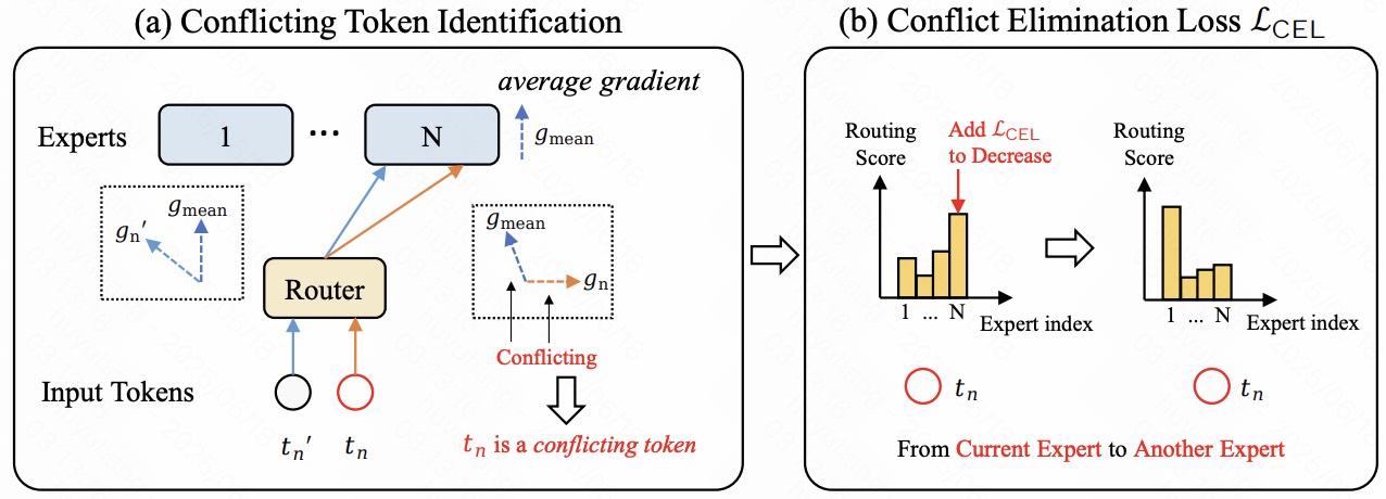 SOLVING TOKEN GRADIENT CONFLICT IN MIXTURE-OF-EXPERTS FOR LARGE
                VISION-LANGUAGE MODEL