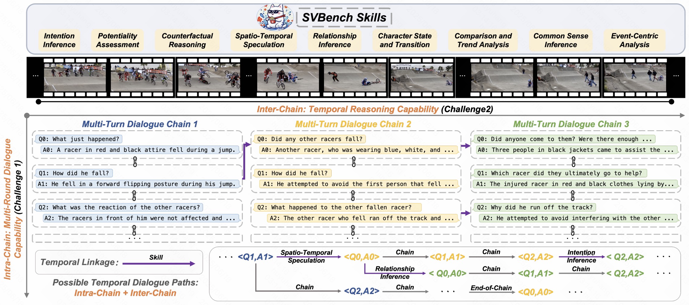 SVBENCH: A BENCHMARK WITH TEMPORAL MULTITURN DIALOGUES FOR STREAMING